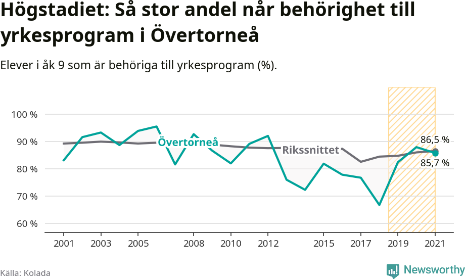 Graf: Andel behöriga till yrkesprogram efter högstadiet Övertorneå kommun